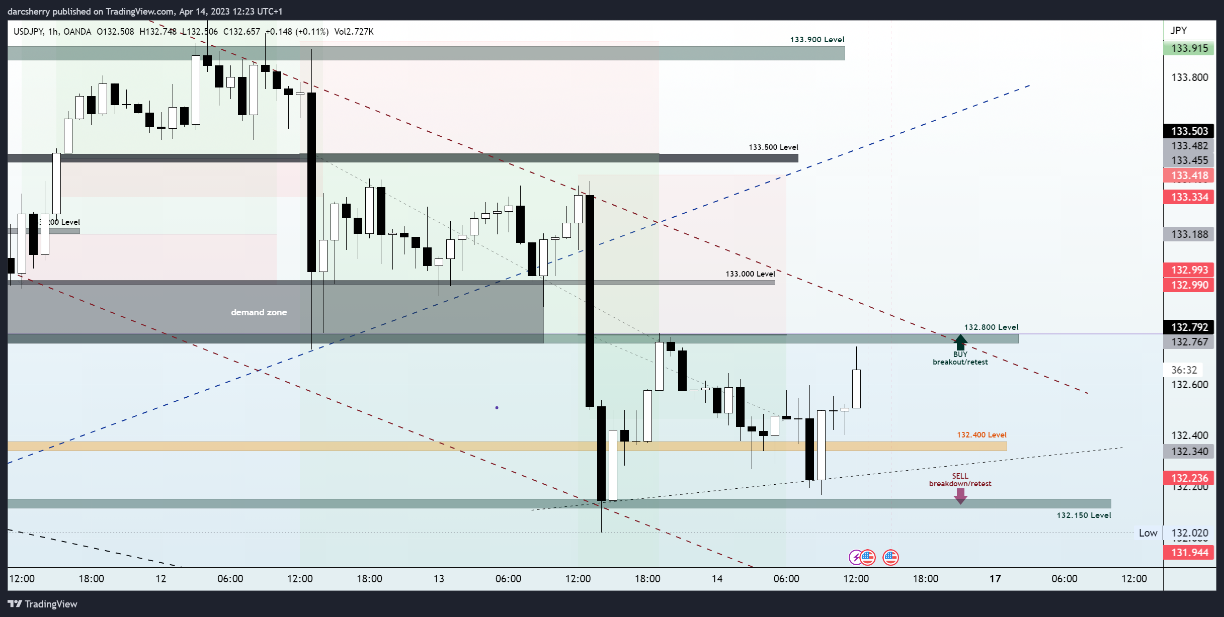 OANDA:USDJPY Chart Image by darcsherry