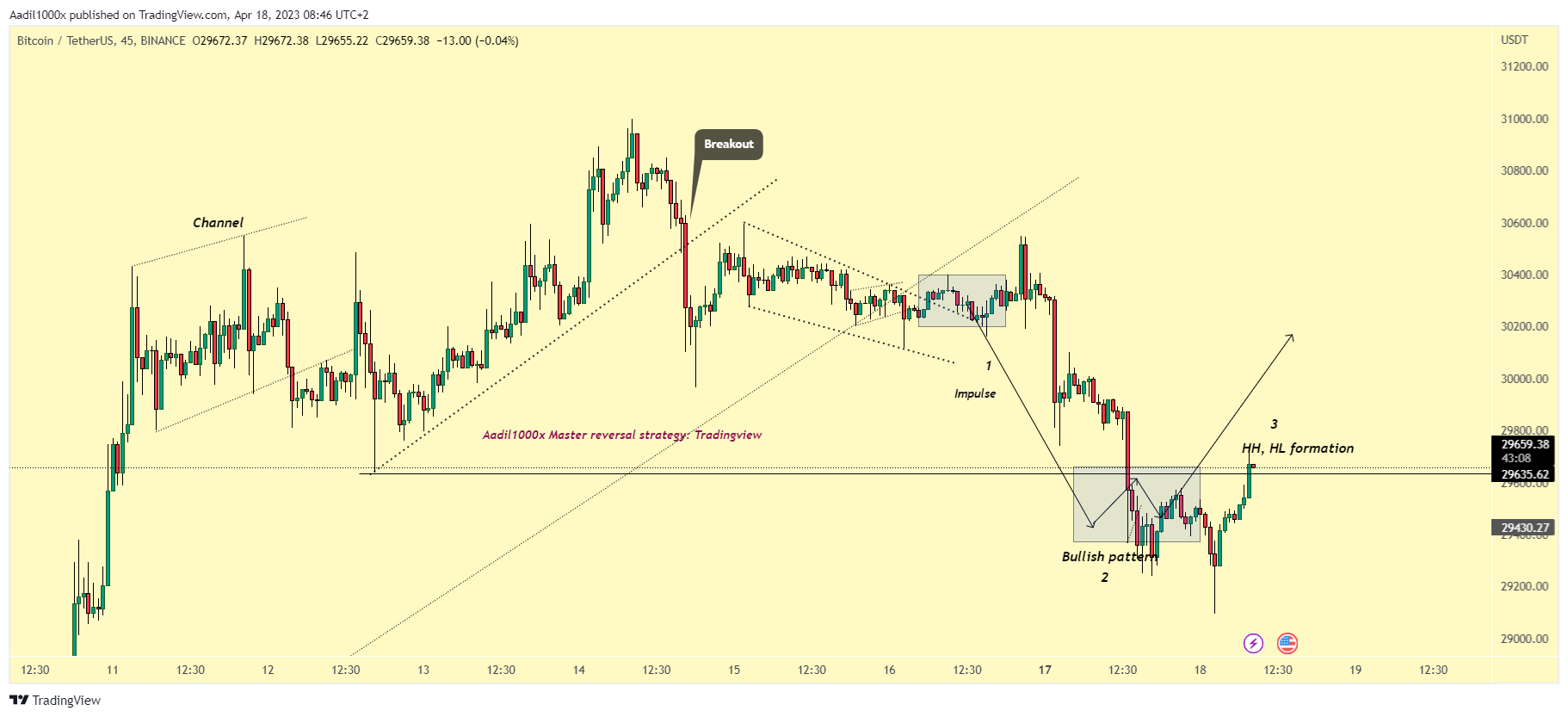 BINANCE:BTCUSDT Chart Image by Aadil1000x