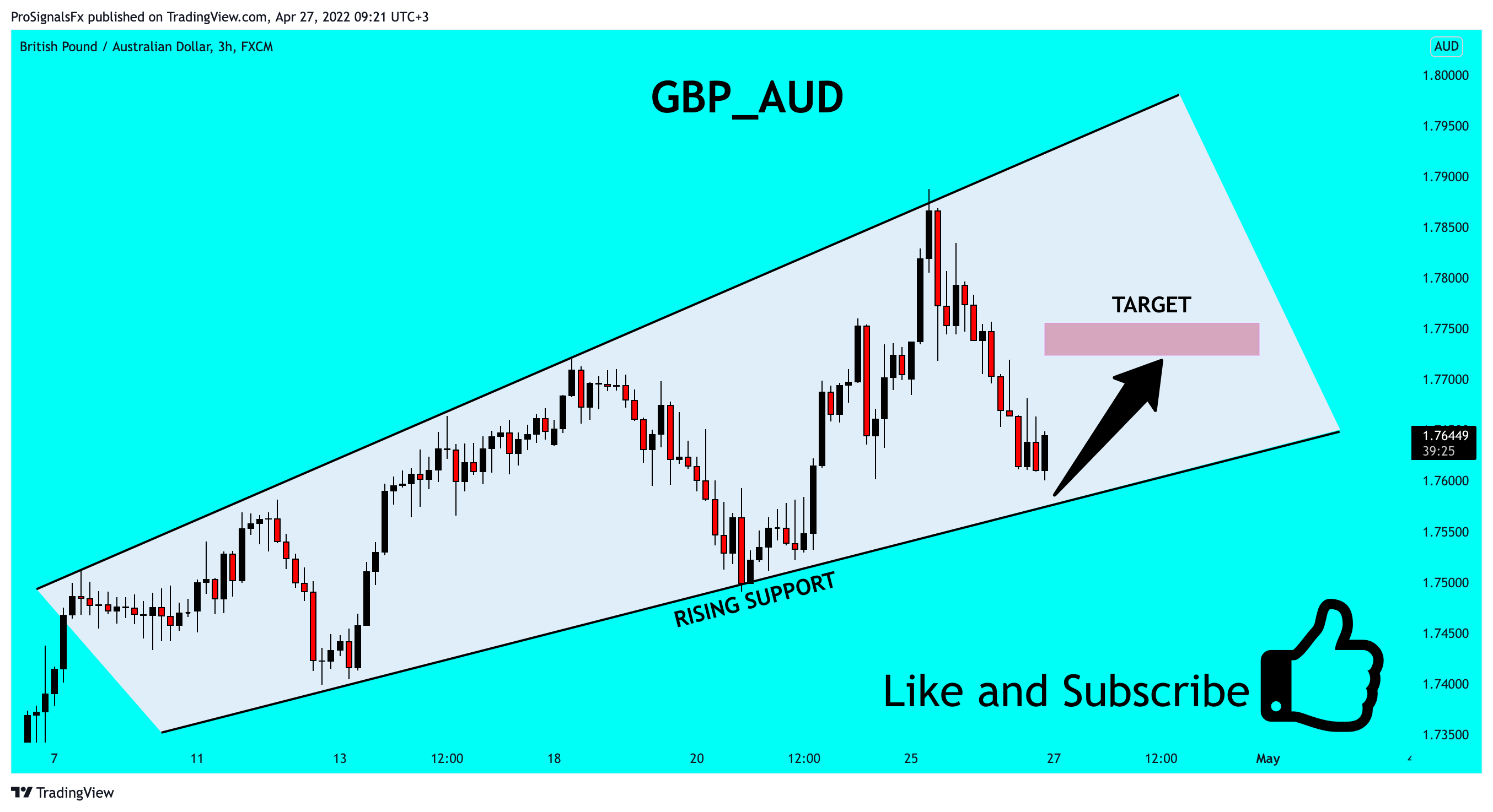 FX:GBPAUD Chart Image by ProSignalsFx
