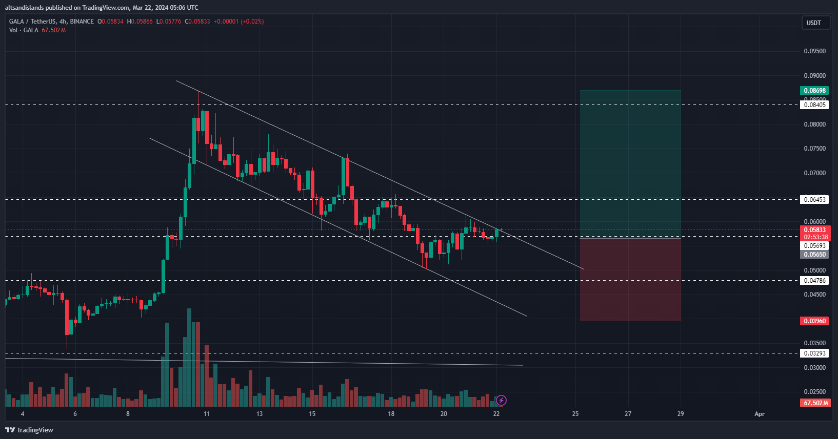 BINANCE:GALAUSDT Chart Image by altsandislands