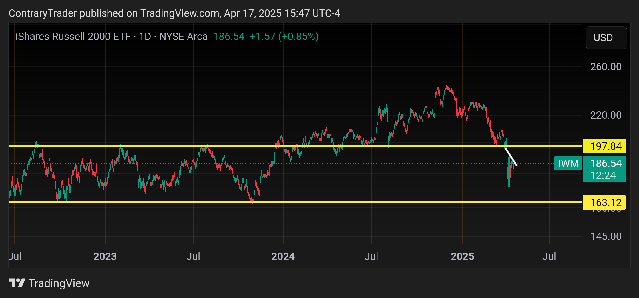 BATS:IWM Chart Image by ContraryTrader