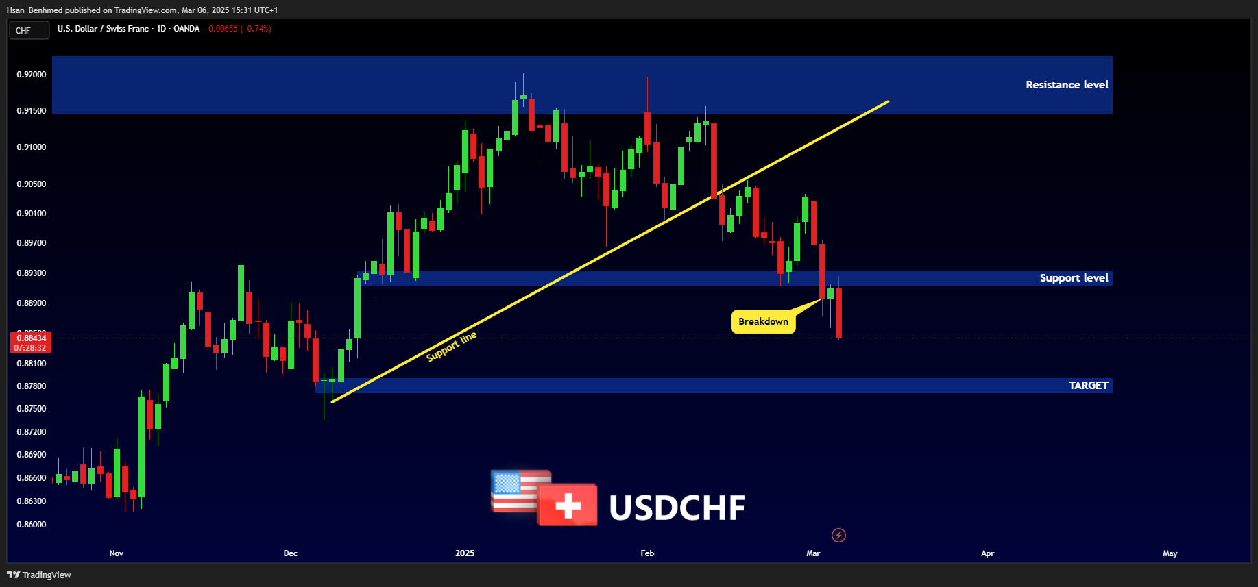 OANDA:USDCHF Chart Image by Hsan_Benhmed