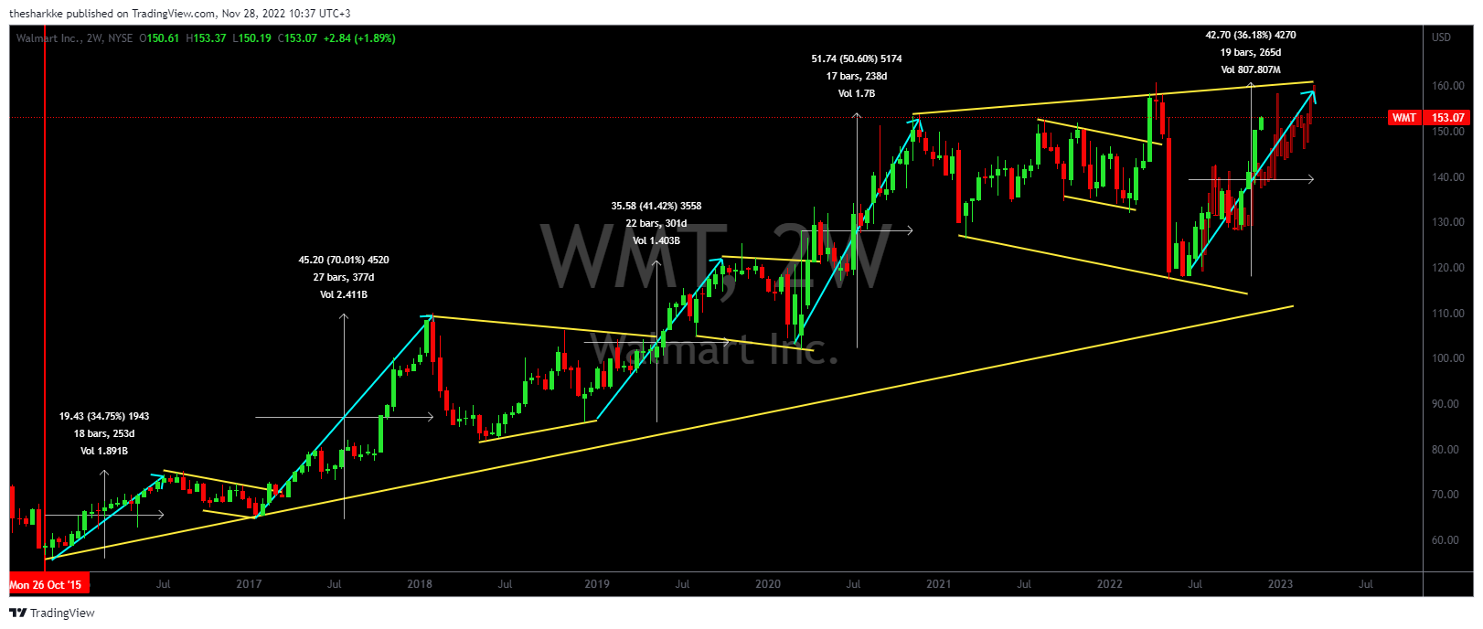 NYSE:WMT Chart Image by thesharkke
