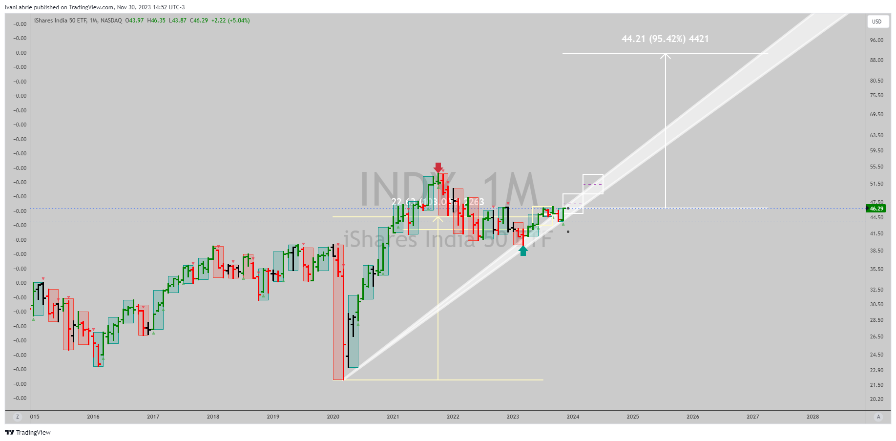 NASDAQ:INDY Chart Image by IvanLabrie