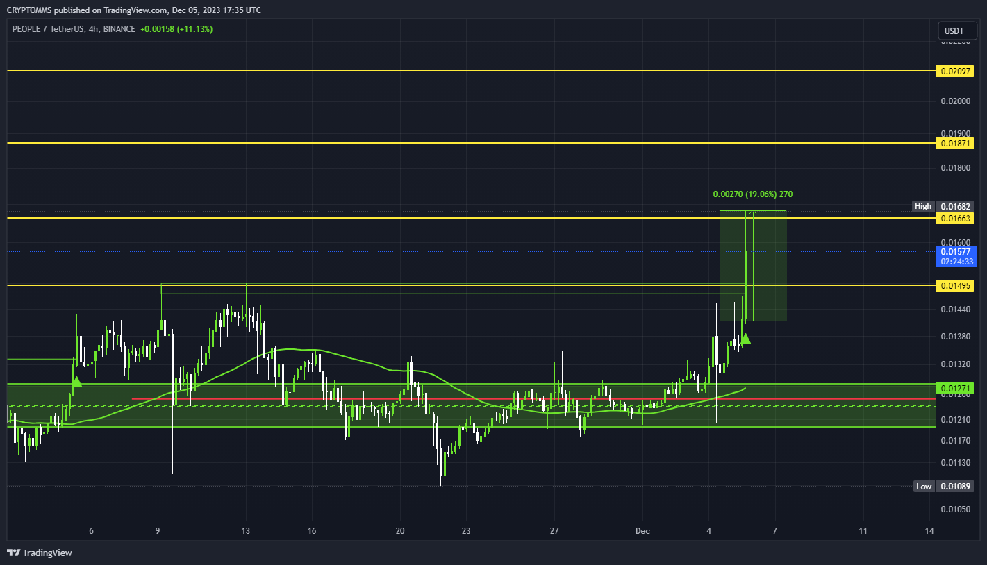 BINANCE:PEOPLEUSDT Chart Image by CRYPTOMMS