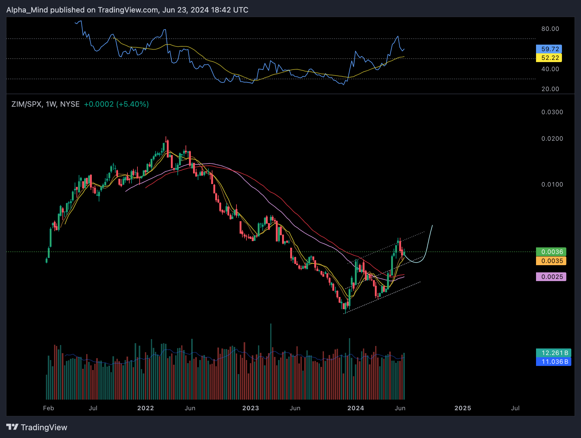 BATS:ZIM/SP:SPX Chart Image by AlphaScout360