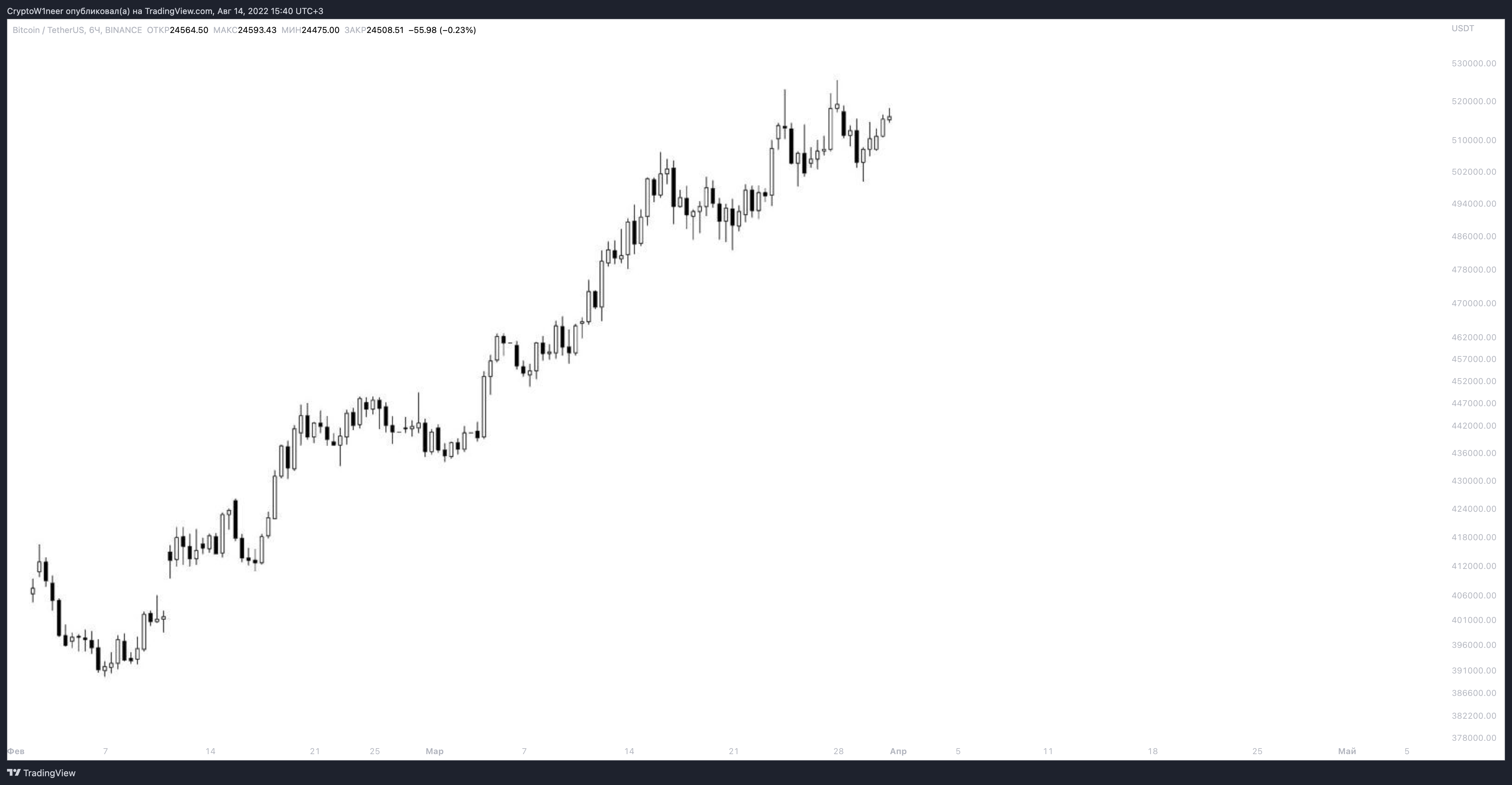 BINANCE:BTCUSDT Chart Image by CryptoW1neer