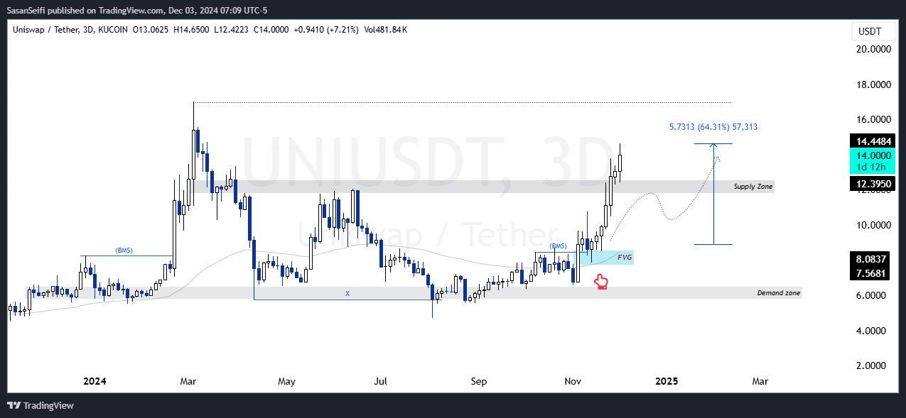 KUCOIN:UNIUSDT Chart Image by SasanSeifi