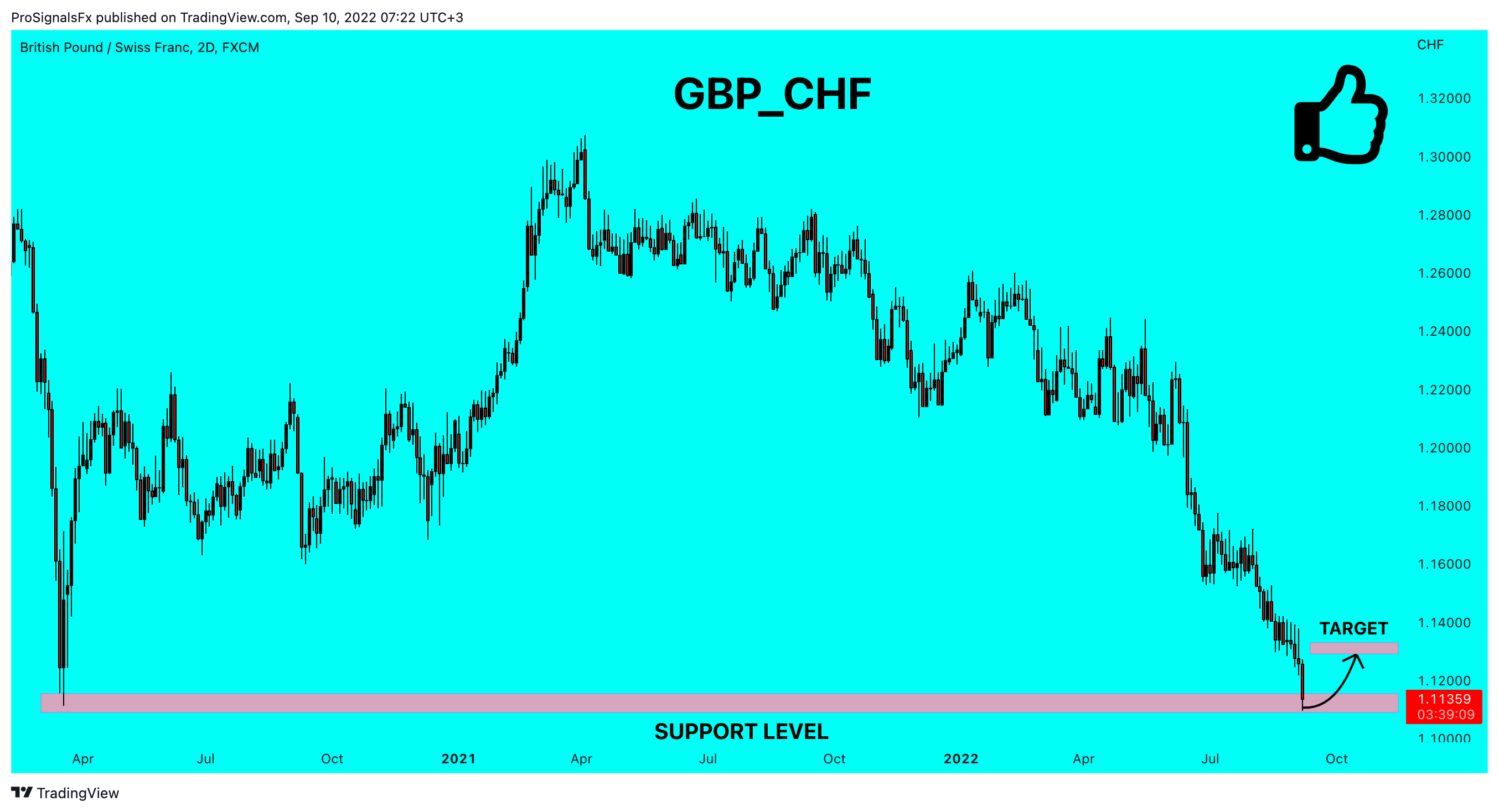 FX:GBPCHF Chart Image by ProSignalsFx