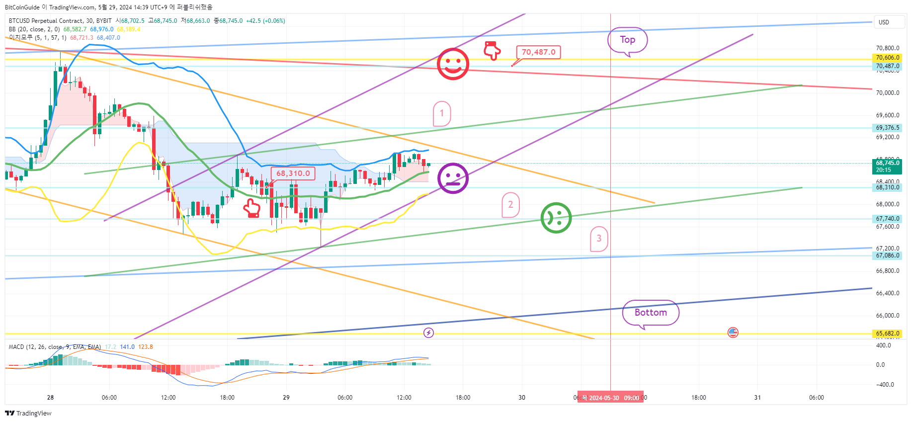 BYBIT:BTCUSD.P Chart Image by BitCoinGuide