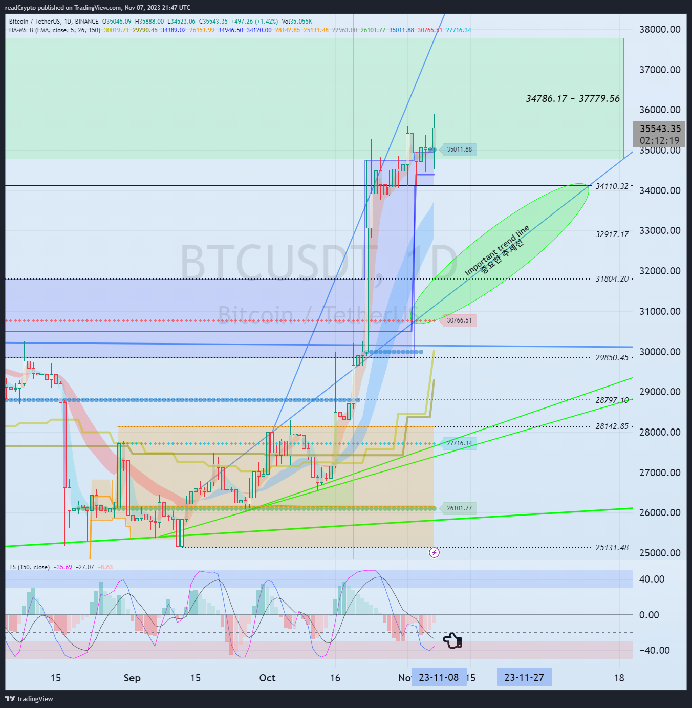 BINANCE:BTCUSDT Chart Image by readCrypto