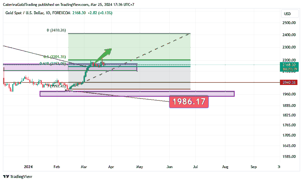 FOREXCOM:XAUUSD Chart Image by CaterinaGoldTrading
