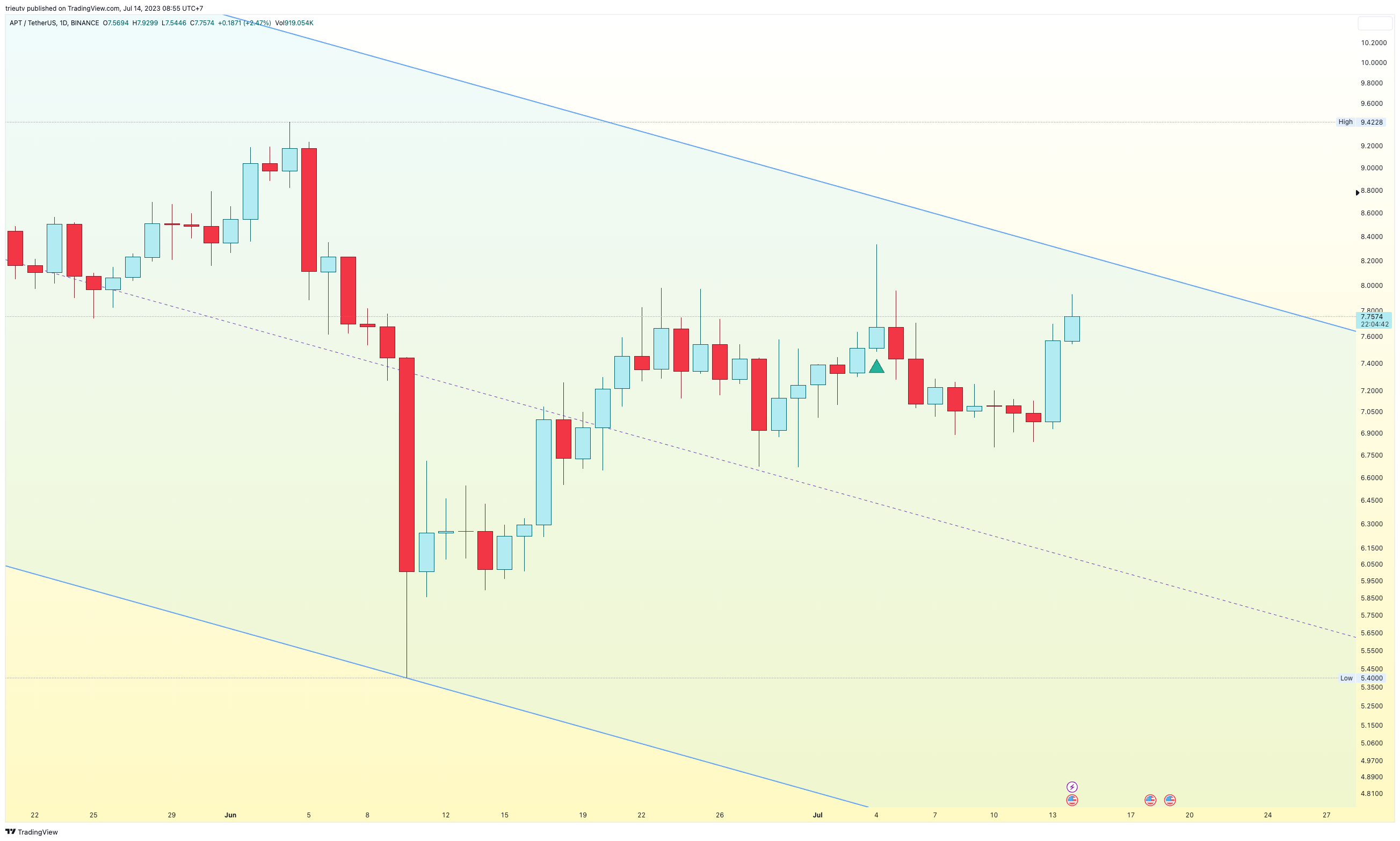 BINANCE:APTUSDT Chart Image by trieutv