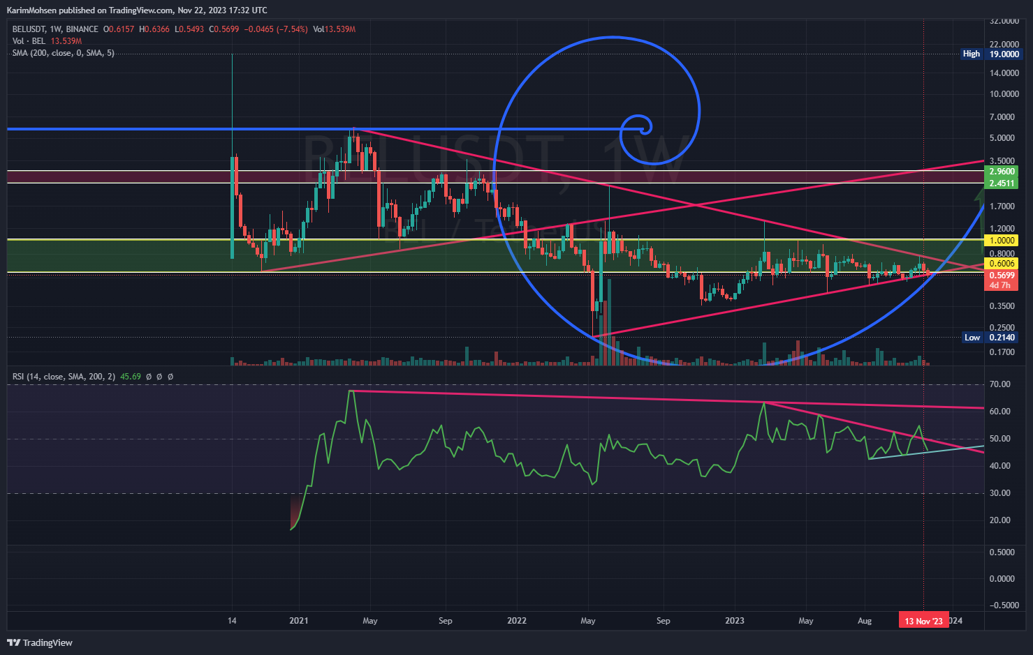 BINANCE:BELUSDT Chart Image by KarimMohsen