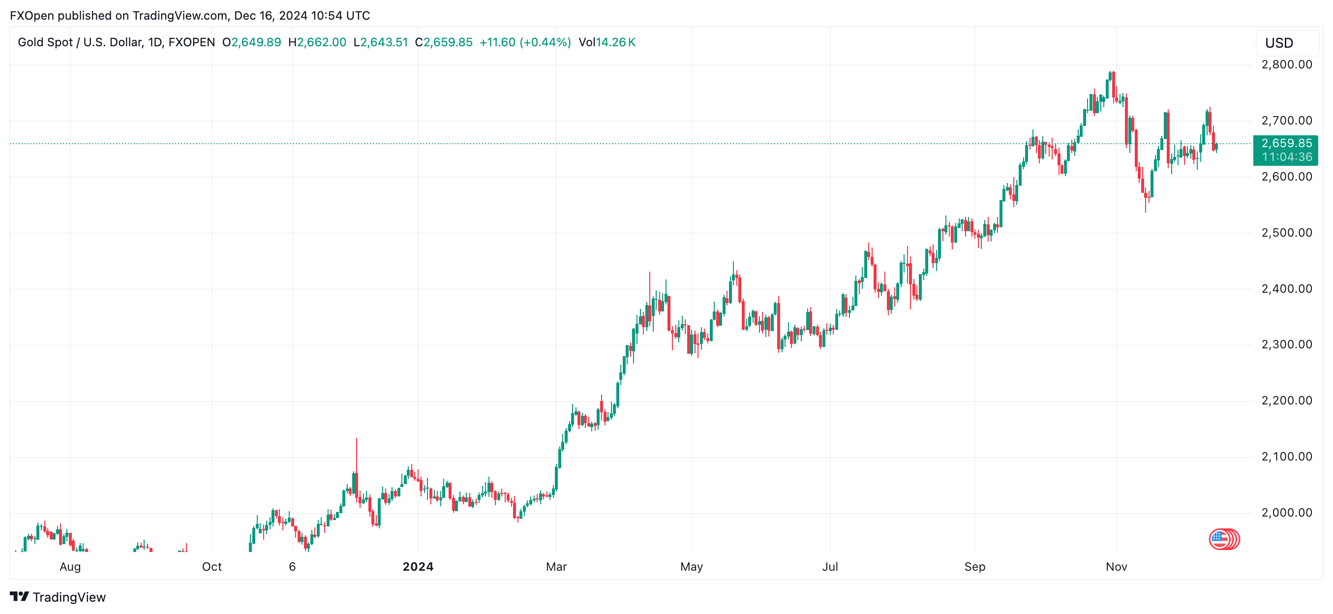 FXOPEN:XAUUSD Chart Image by FXOpen