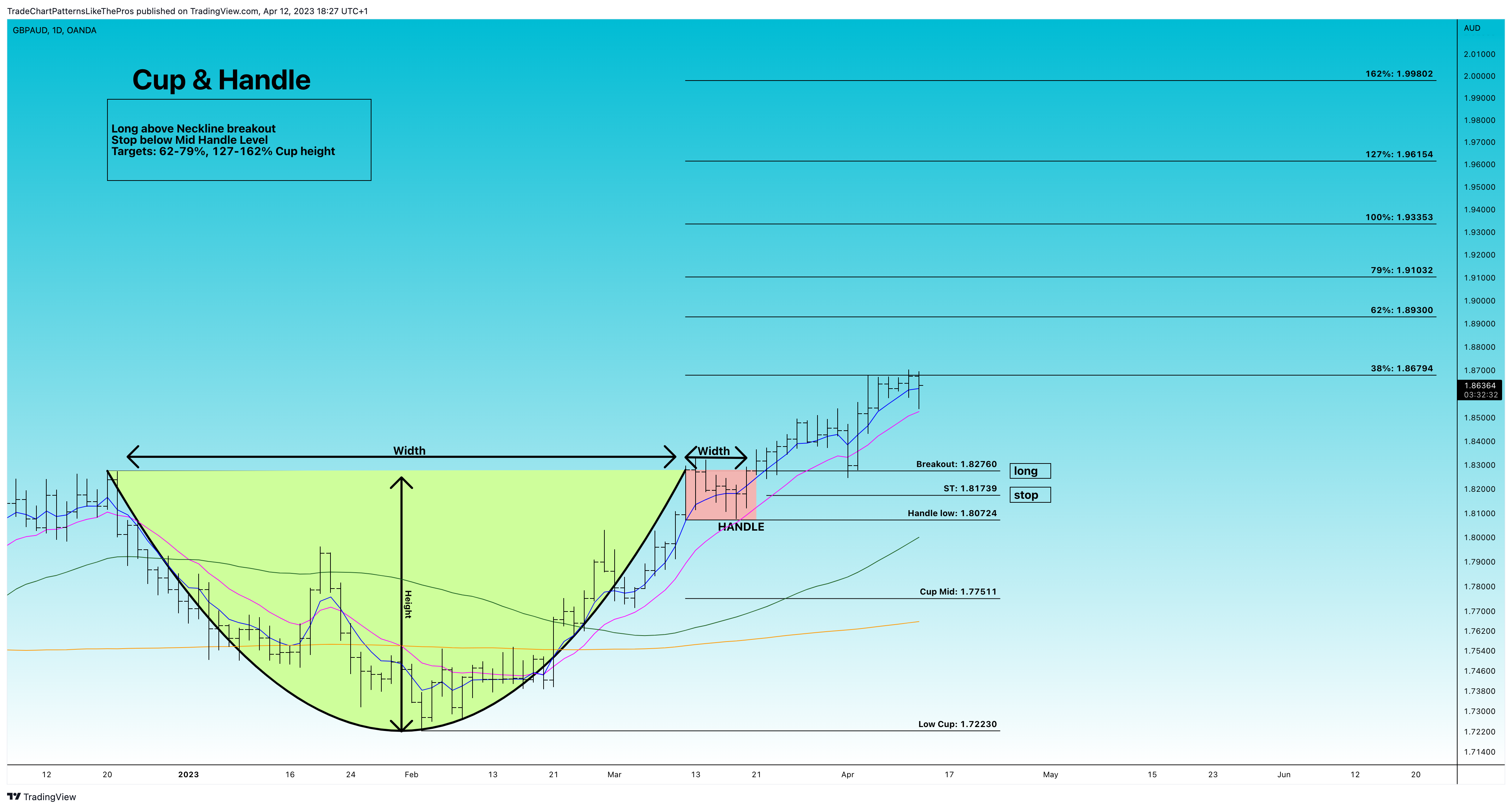 OANDA:GBPAUD Chart Image by TradeChartPatternsLikeThePros