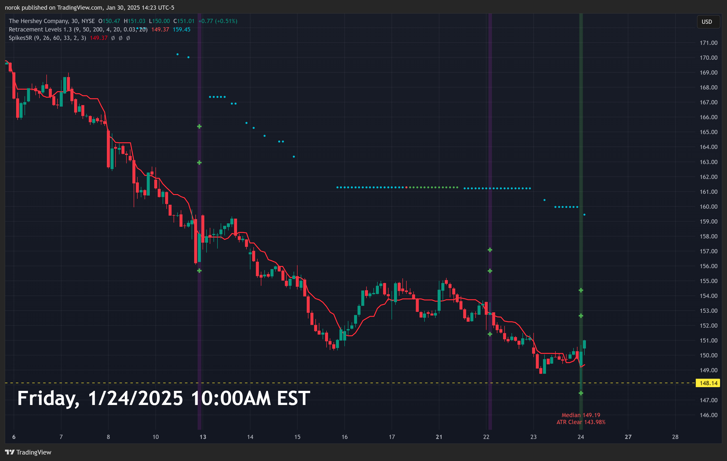 BATS:HSY Chart Image by norok