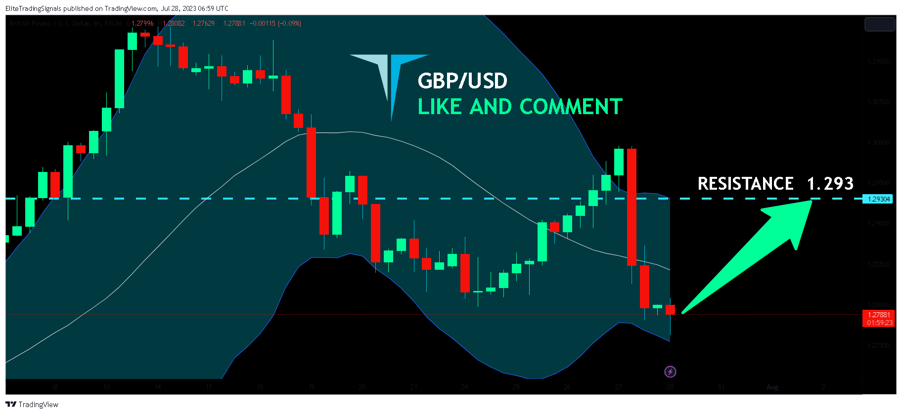 FX:GBPUSD Chart Image by EliteTradingSignals