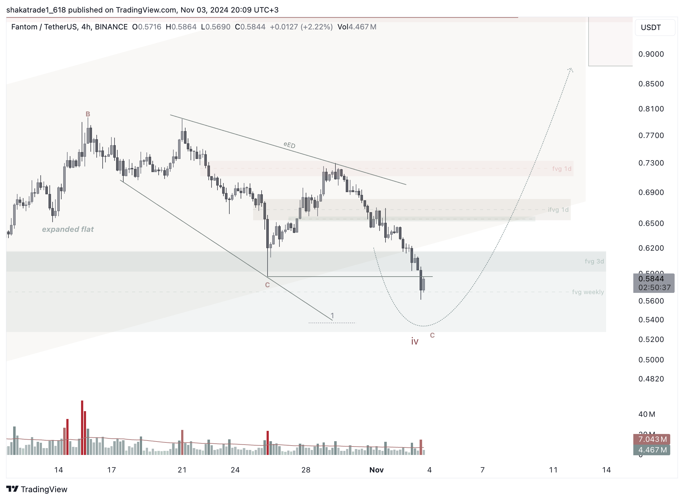 BINANCE:FTMUSDT Chart Image by shakatrade1_618