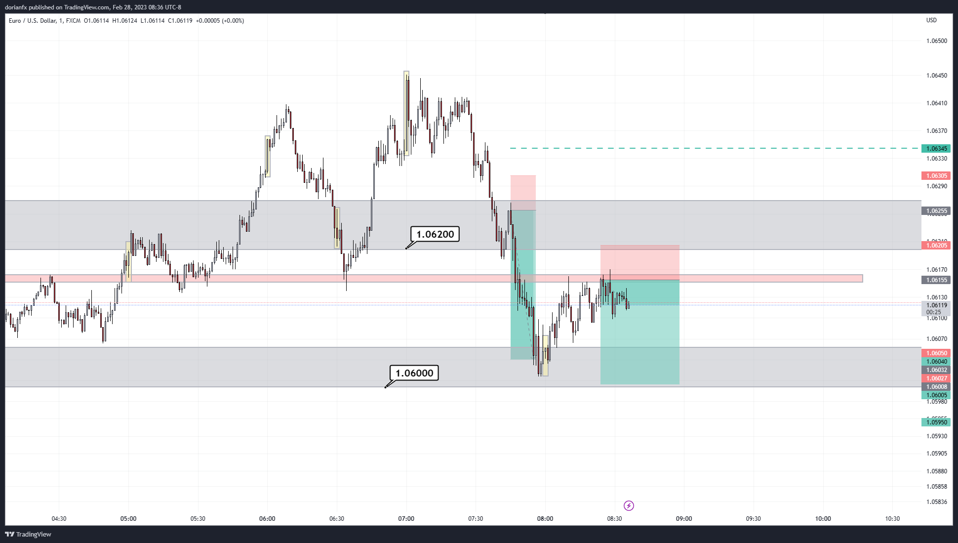 FX:EURUSD Chart Image by ShrewdCatfx