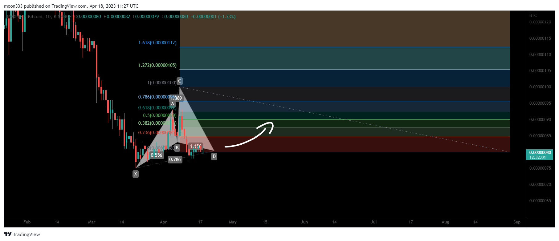 BINANCE:PEOPLEBTC Chart Image by moon333