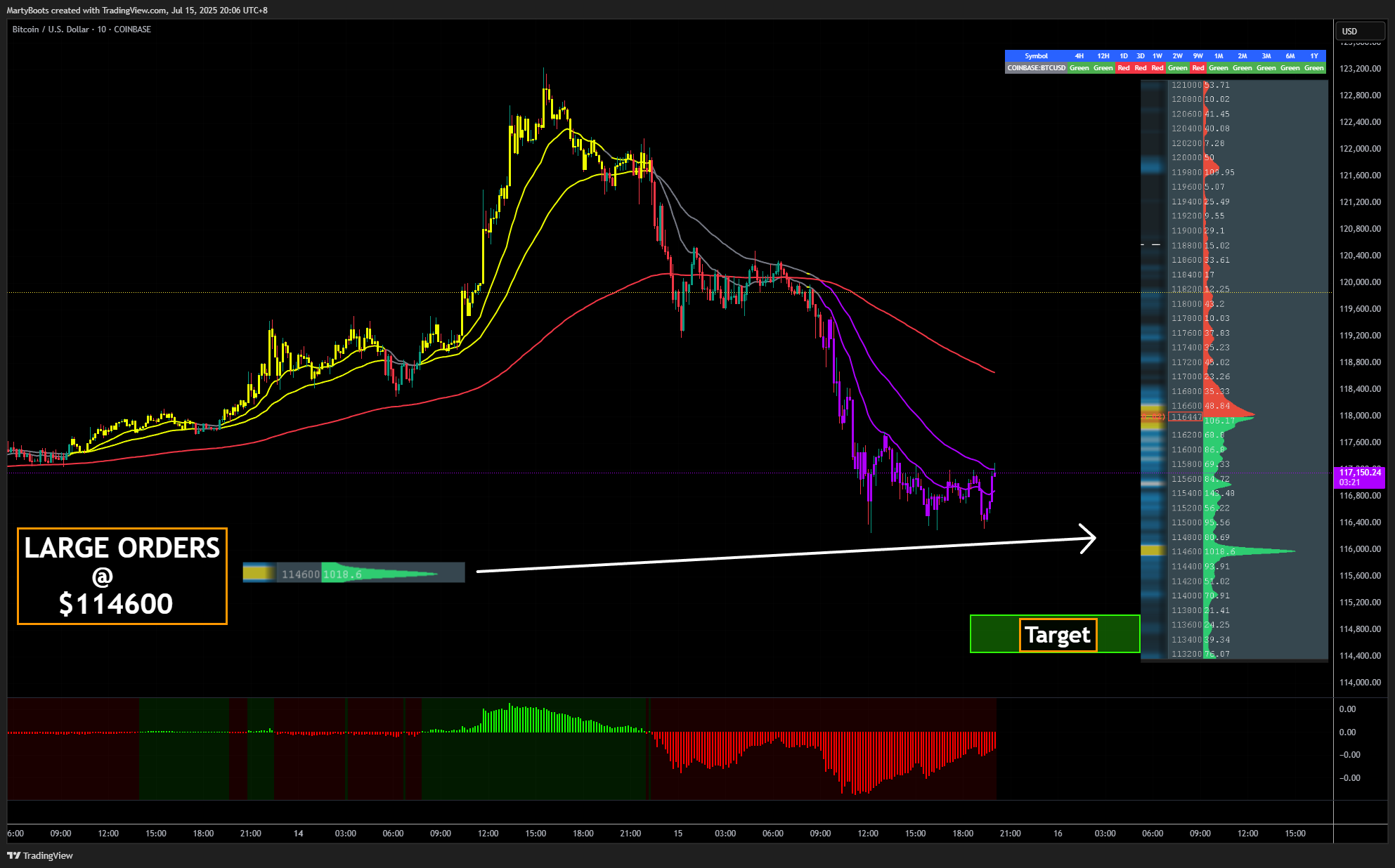COINBASE:BTCUSD Chart Image by MartyBoots