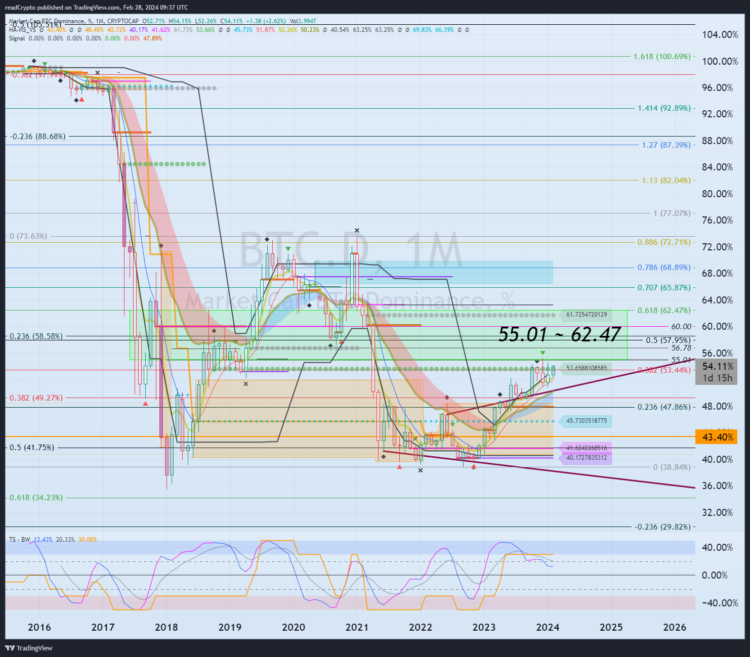 CRYPTOCAP:BTC.D Chart Image by readCrypto