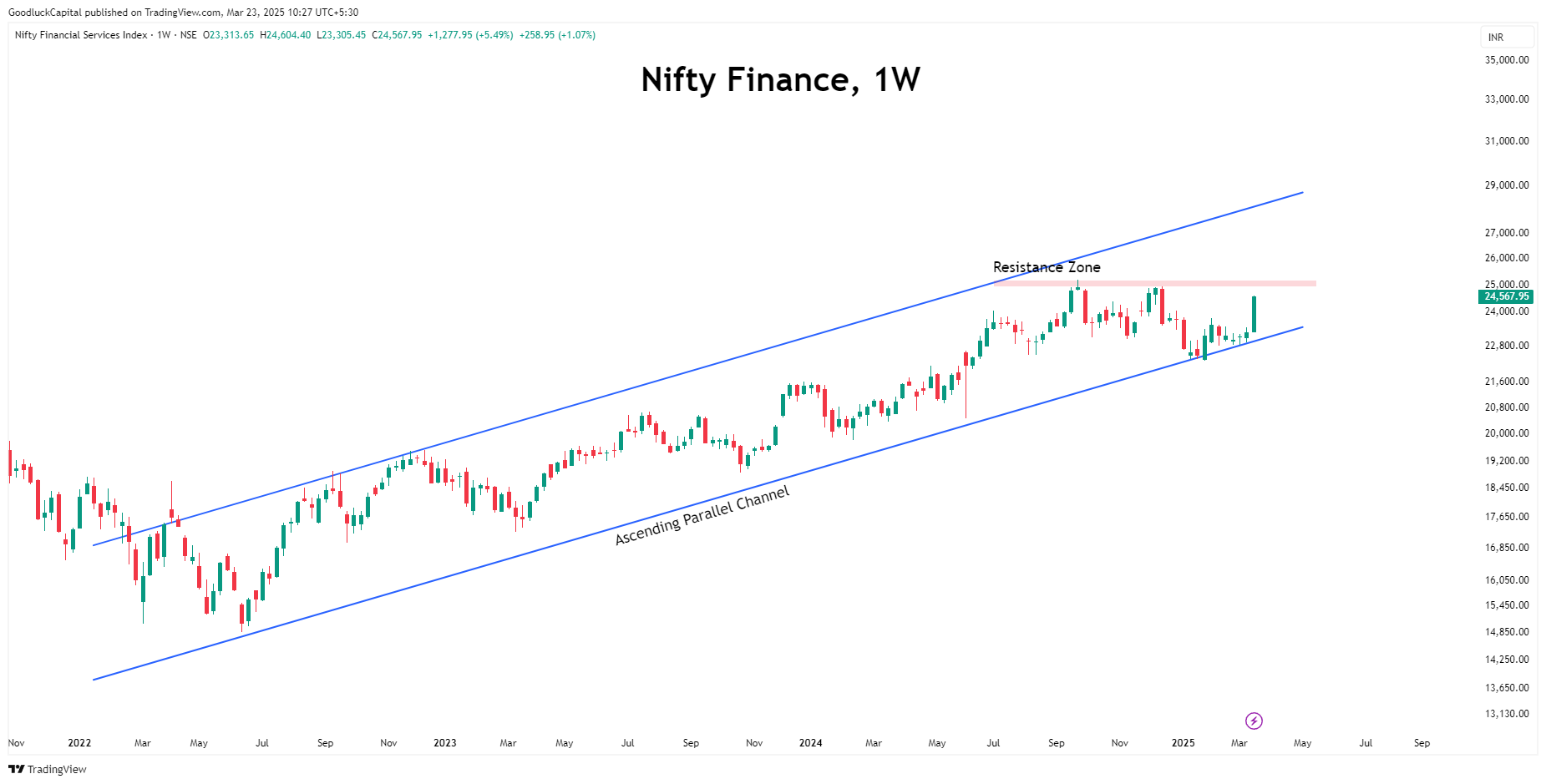 NSE:CNXFINANCE Chart Image by GoodluckCapital