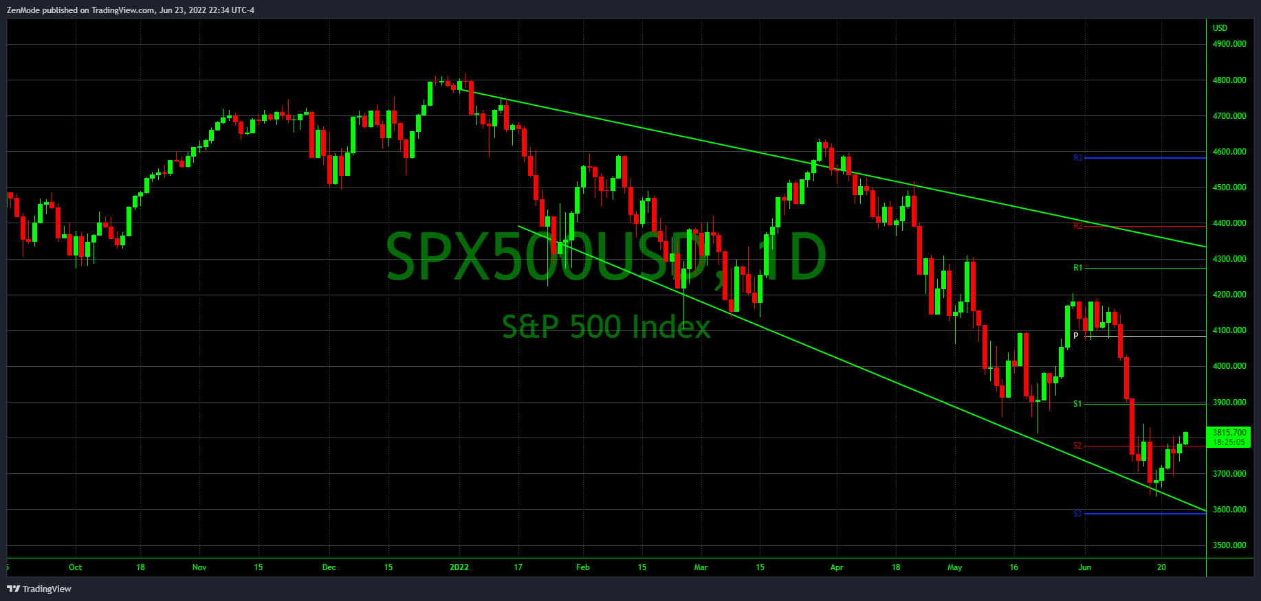 OANDA:SPX500USD Chart Image by ZenMode