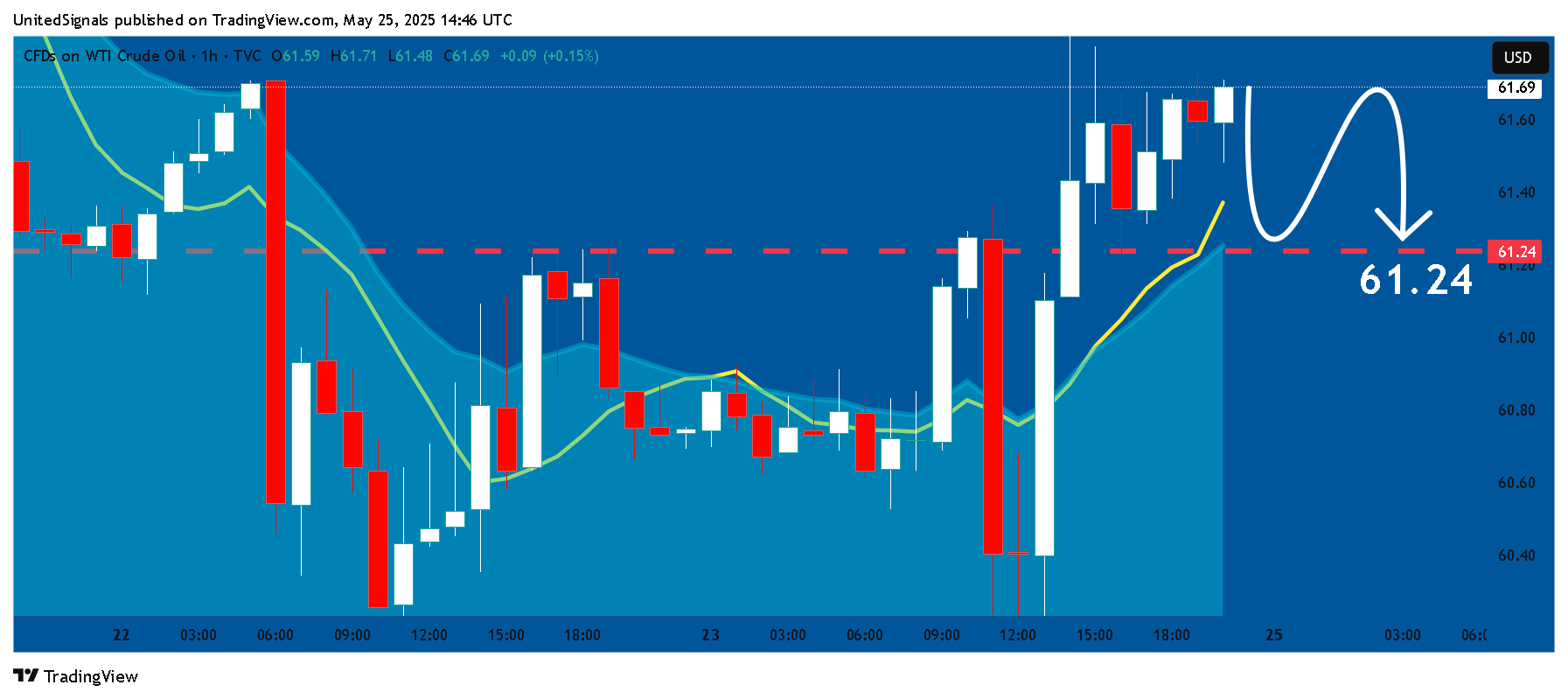 TVC:USOIL Chart Image by UnitedSignals