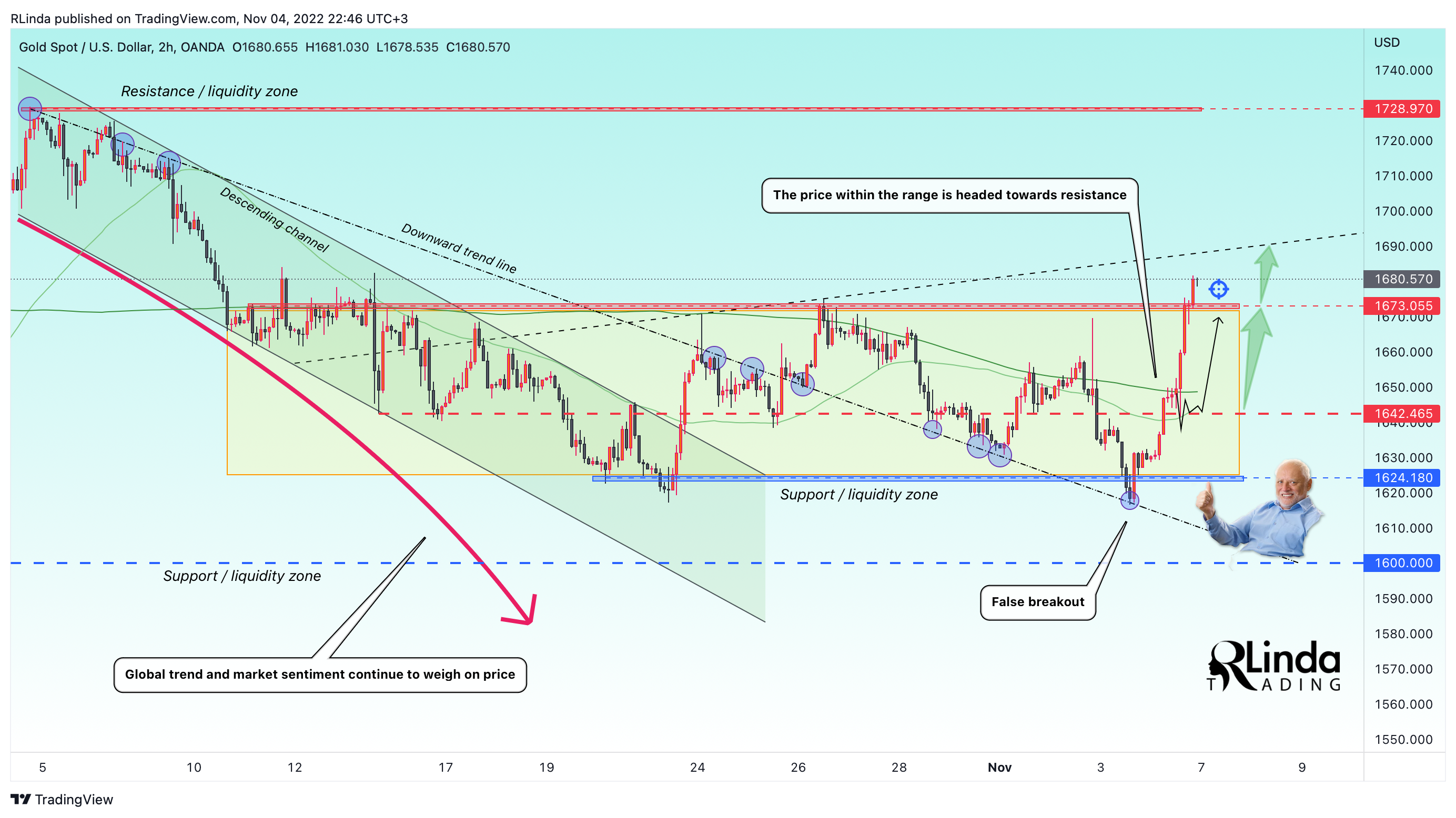 OANDA:XAUUSD Chart Image by RLinda