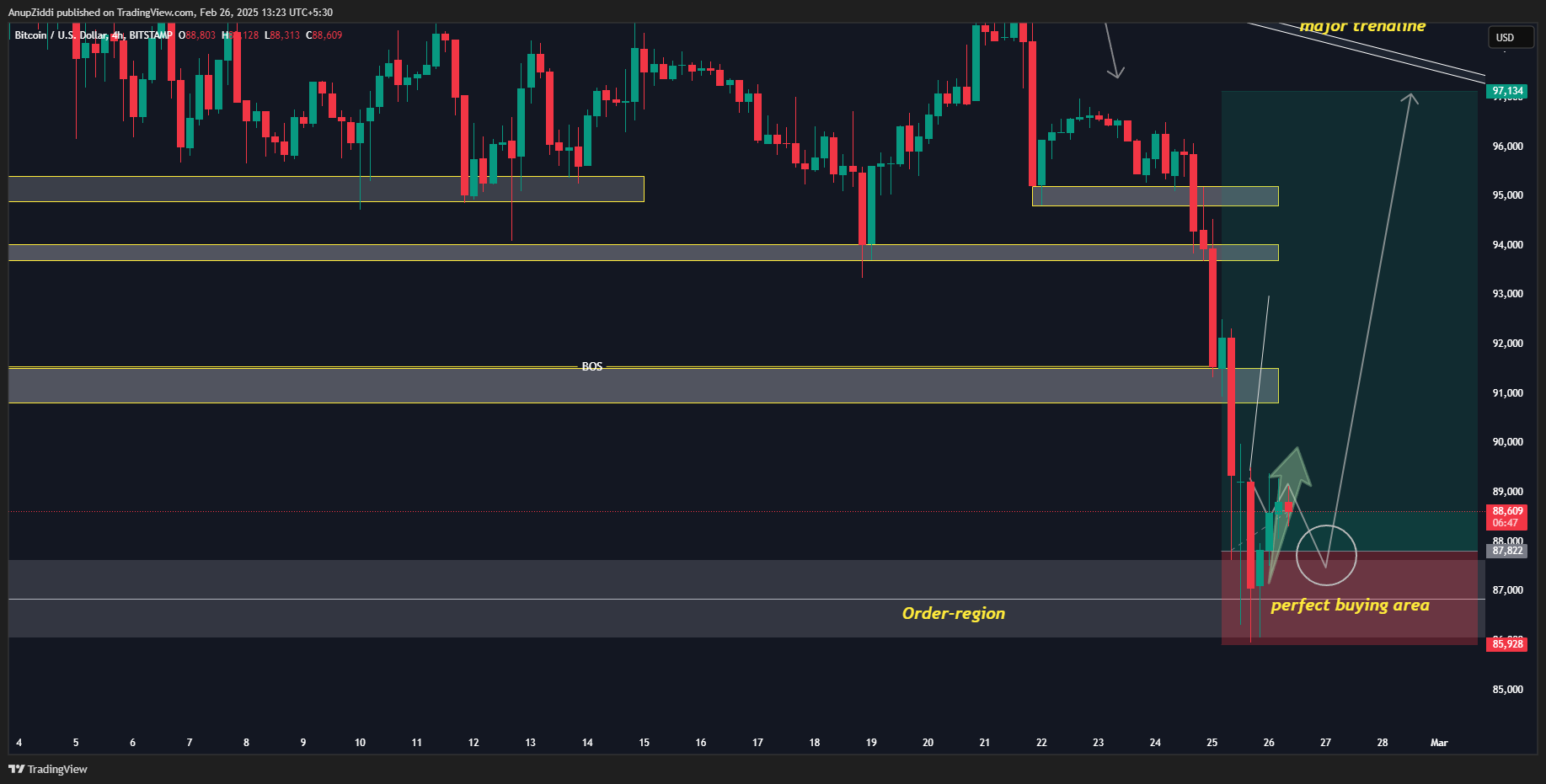 BITSTAMP:BTCUSD Chart Image by AnupZiddi