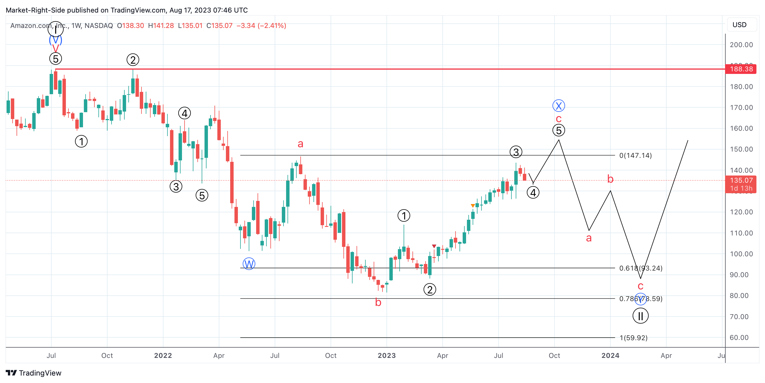 NASDAQ:AMZN Chart Image by Market-Right-Side