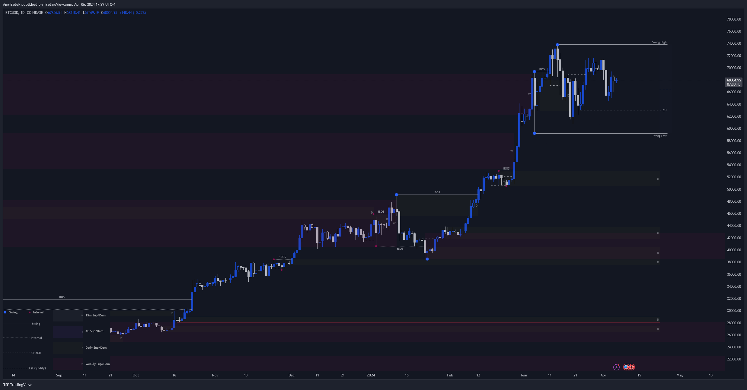 COINBASE:BTCUSD Chart Image by Amr-Sadek