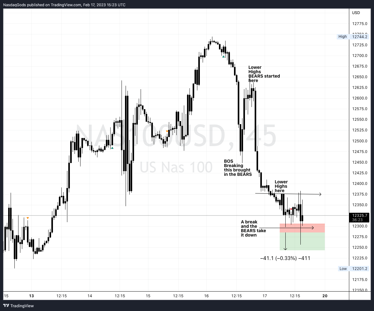 OANDA:NAS100USD Chart Image by lazyluchi