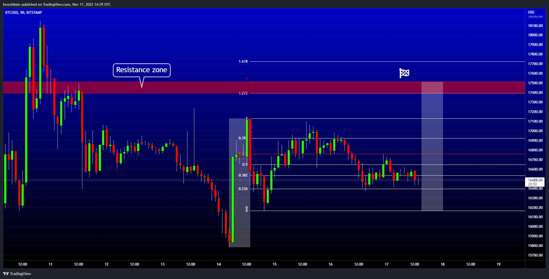 BITSTAMP:BTCUSD Chart Image by InvestMate