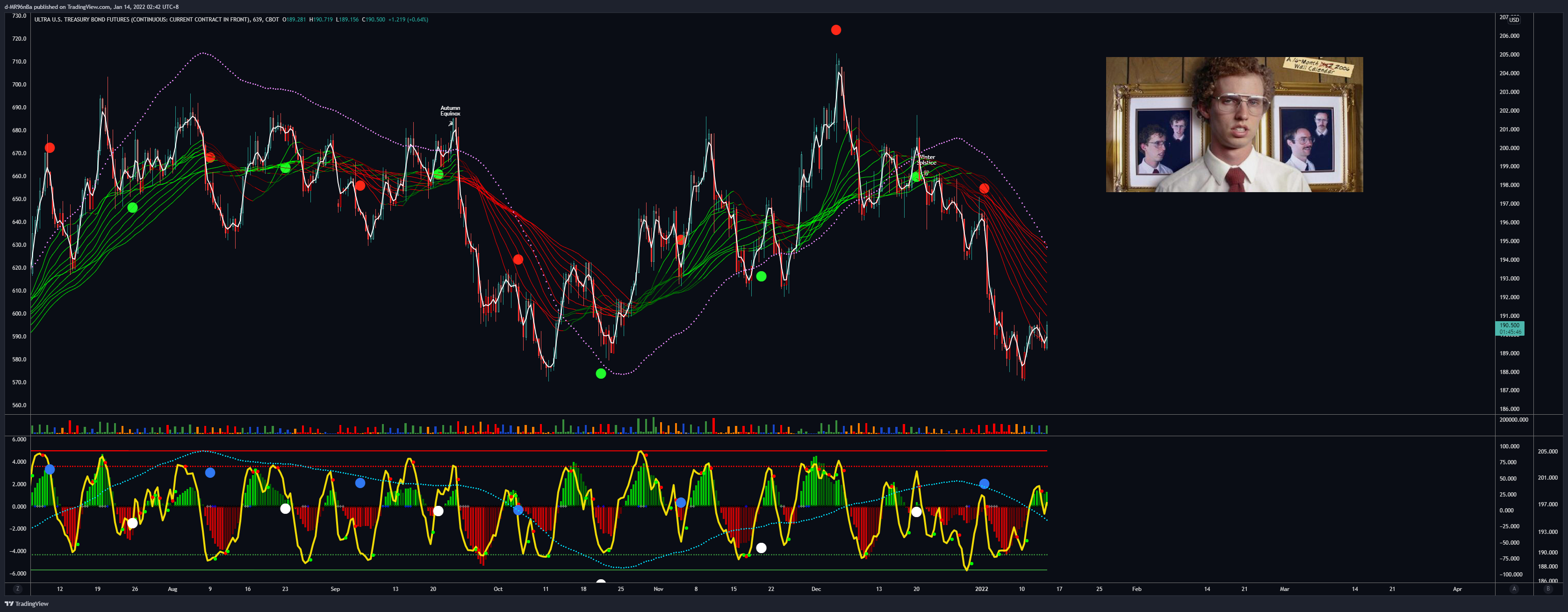 CBOT:UB1! Chart Image by d-MR96nBa