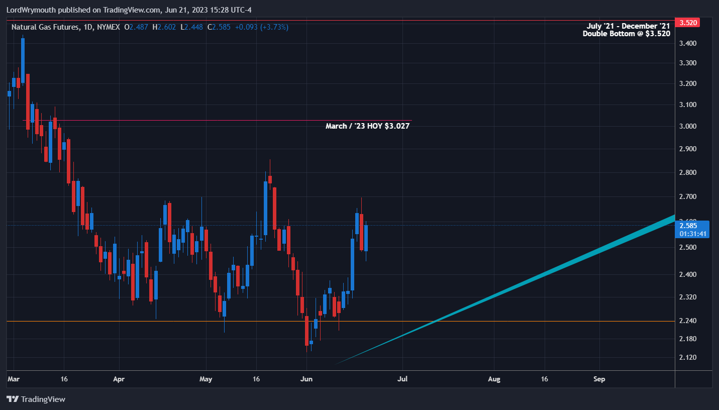 NYMEX:NG1! Chart Image by LordWrymouth