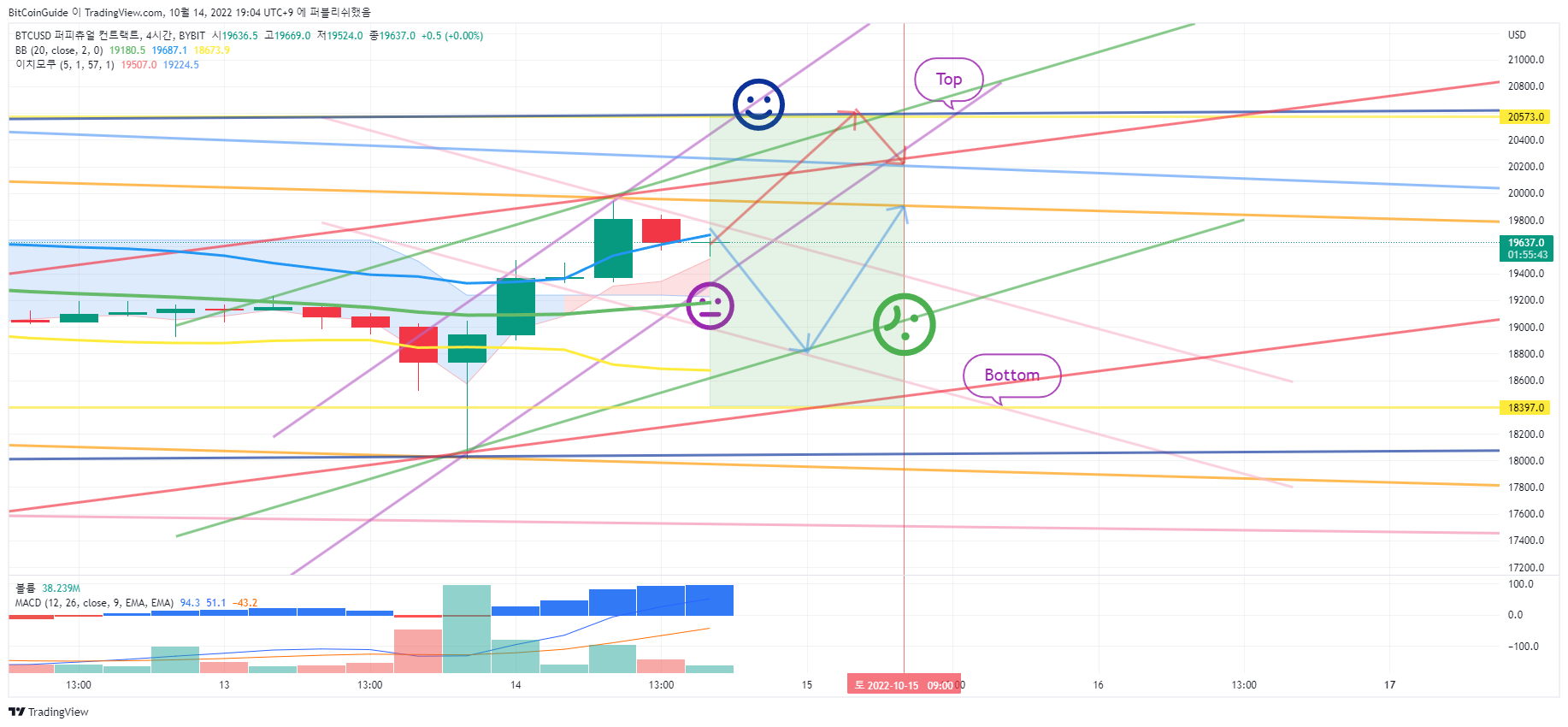 BYBIT:BTCUSD Chart Image by BitCoinGuide