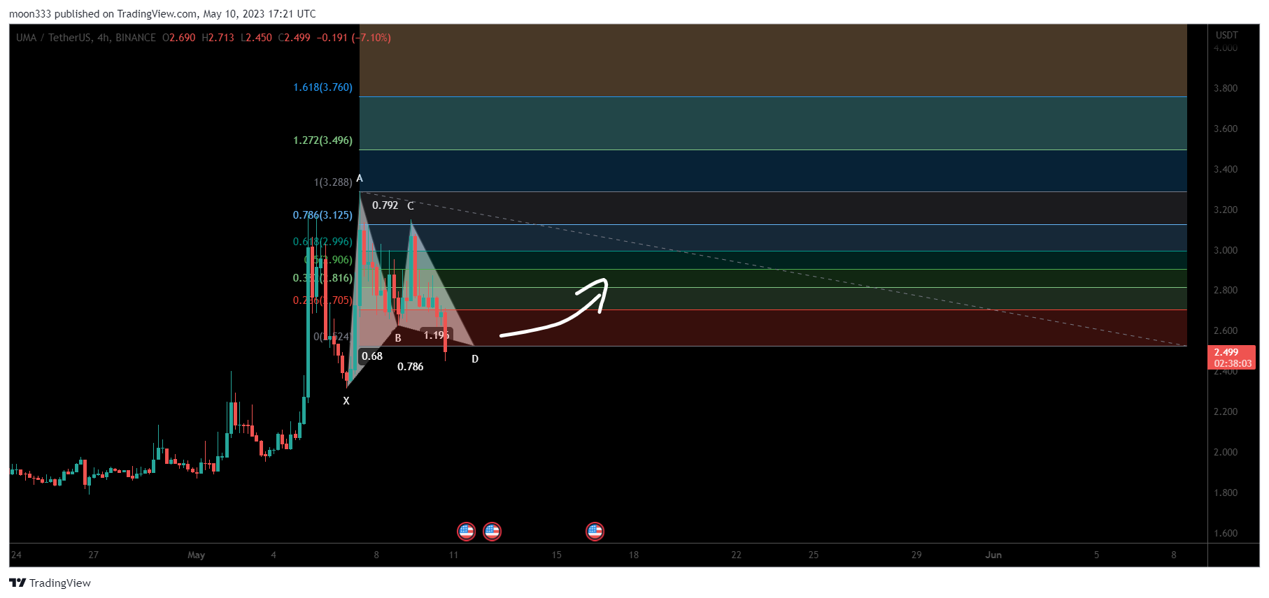 BINANCE:UMAUSDT Chart Image by moon333