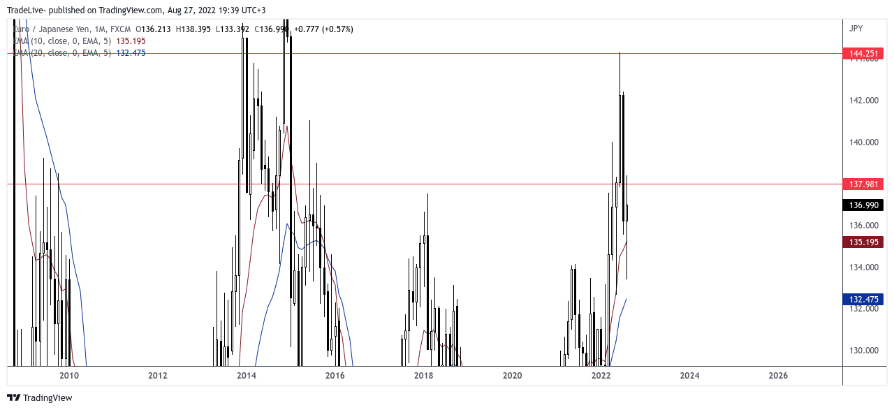 FX:EURJPY Chart Image by TradeLive-