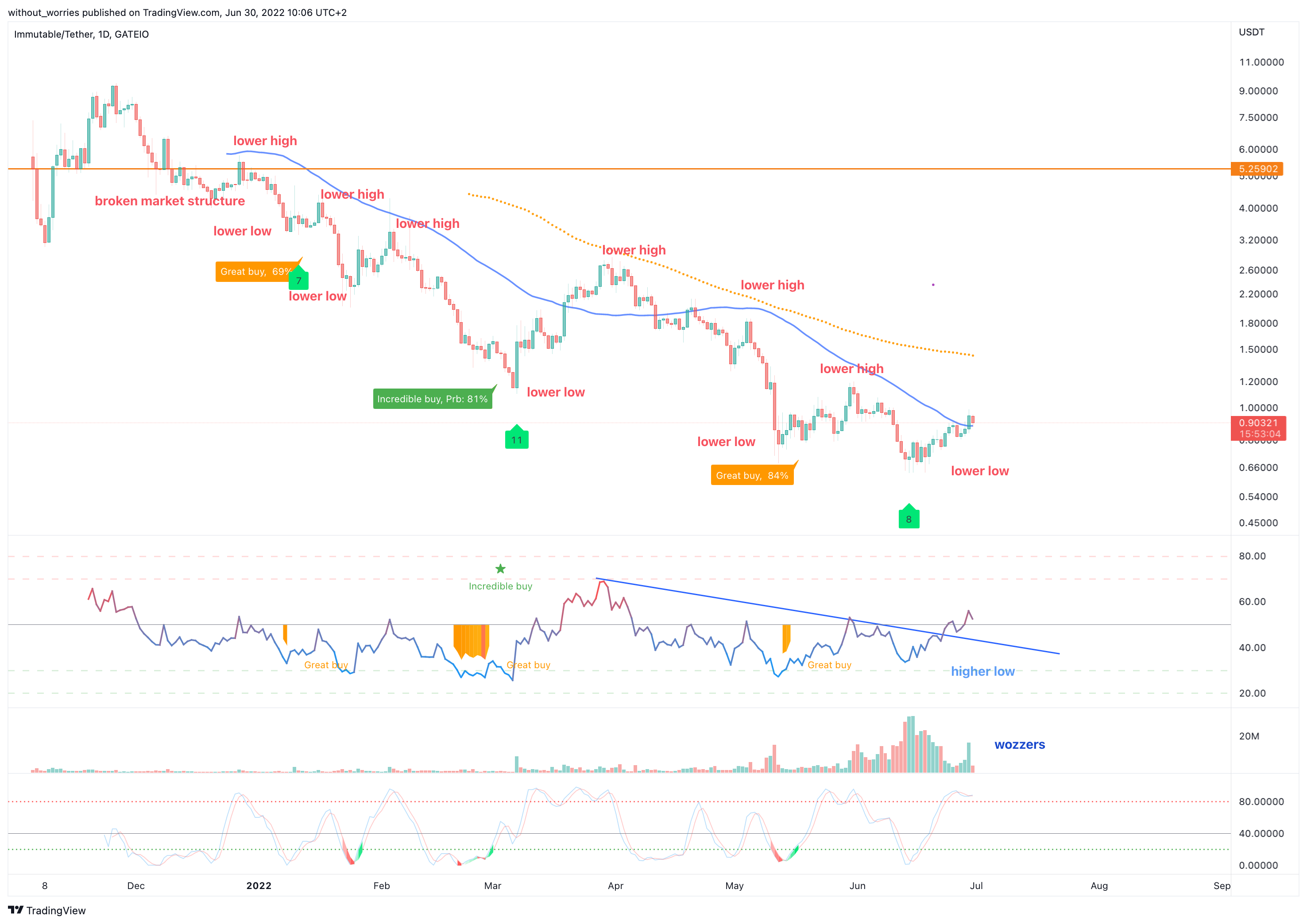 GATEIO:IMXUSDT Chart Image by without_worries
