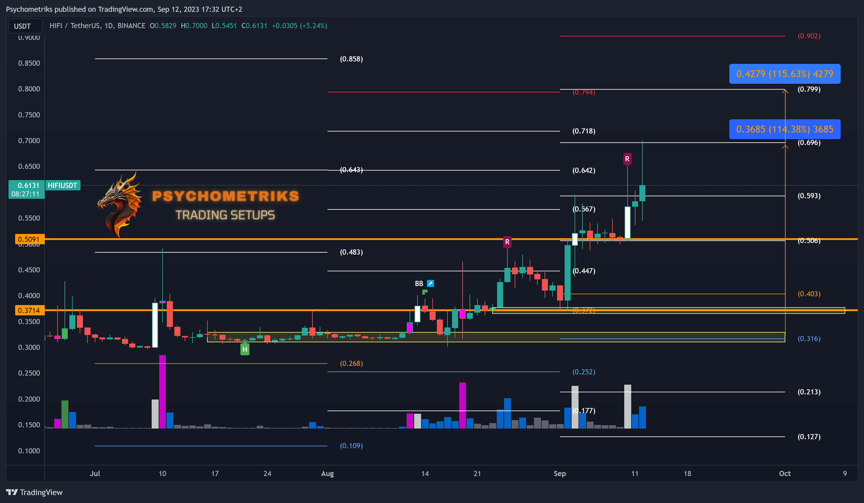 BINANCE:HIFIUSDT Chart Image by Psychometriks