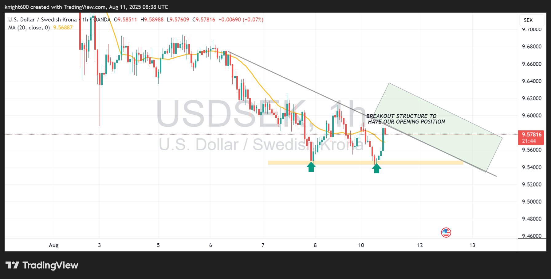OANDA:USDSEK Chart Image by knight600