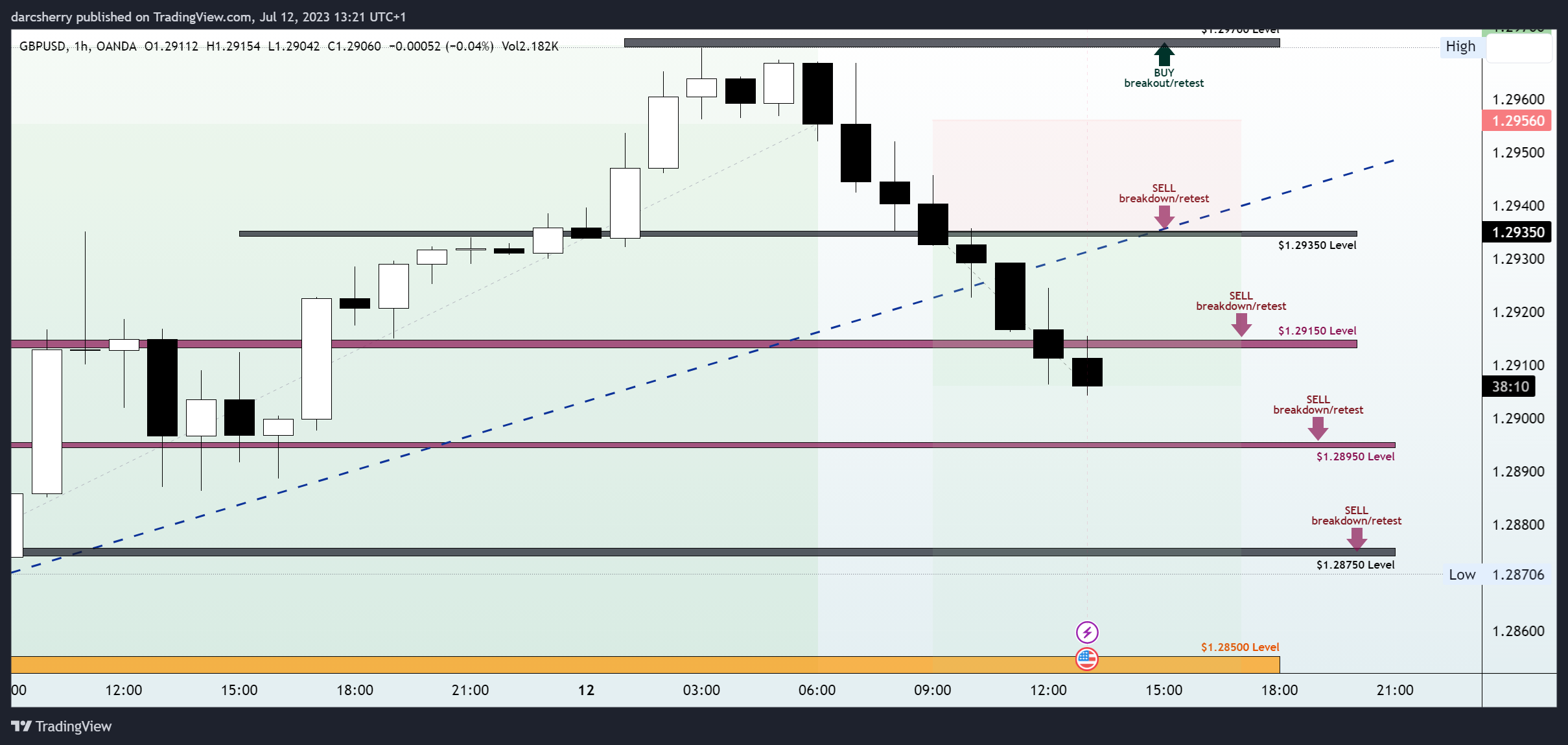 OANDA:GBPUSD Chart Image by darcsherry
