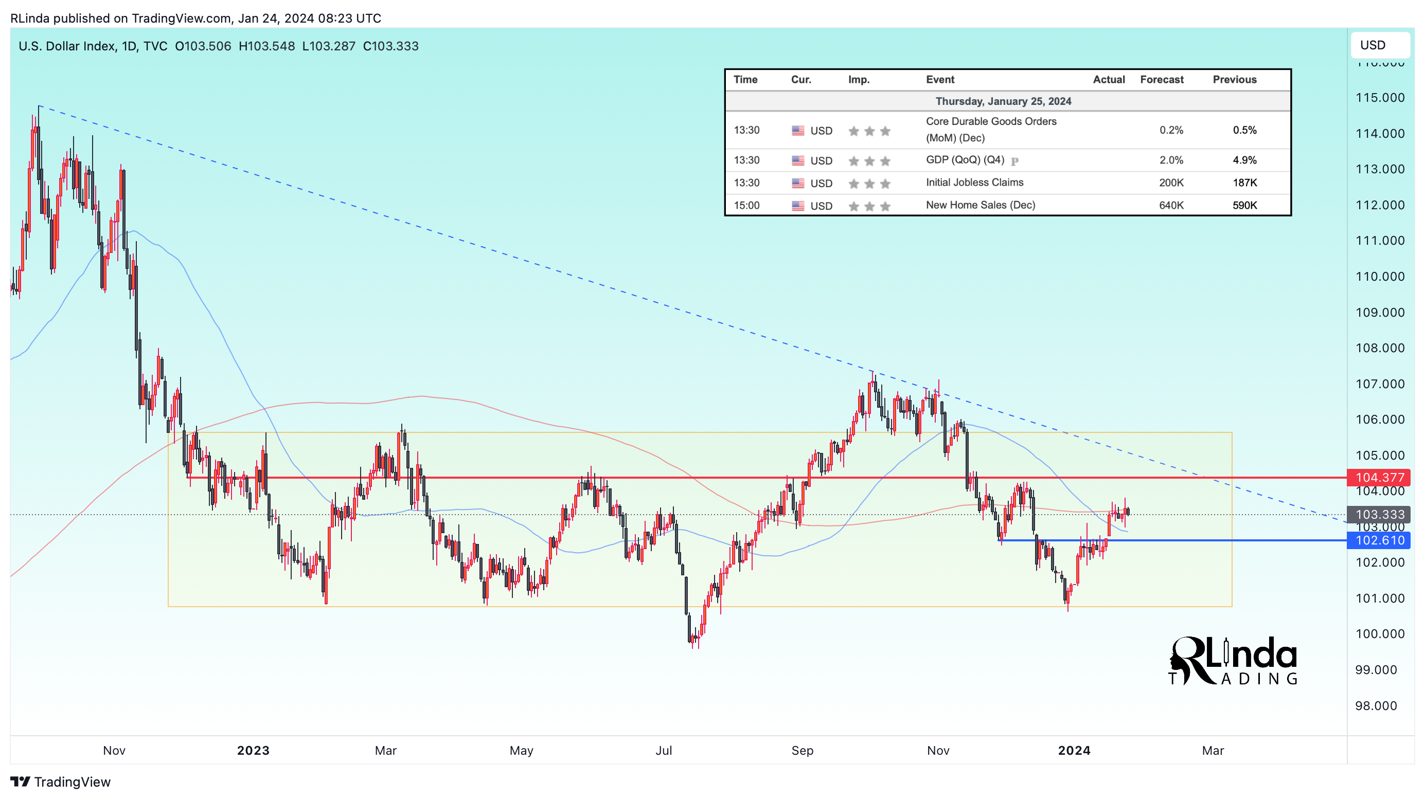 TVC:DXY Chart Image by RLinda