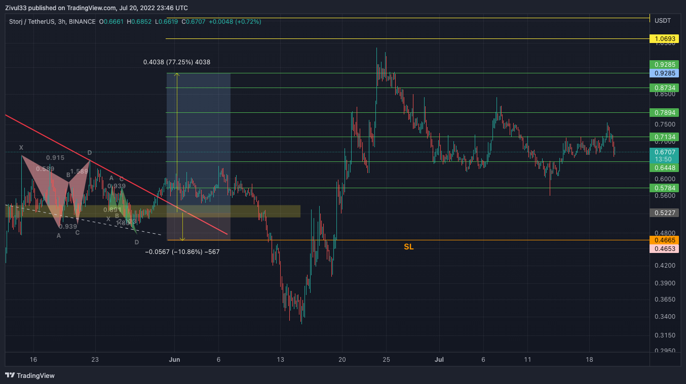 BINANCE:STORJUSDT Chart Image by Zivul33