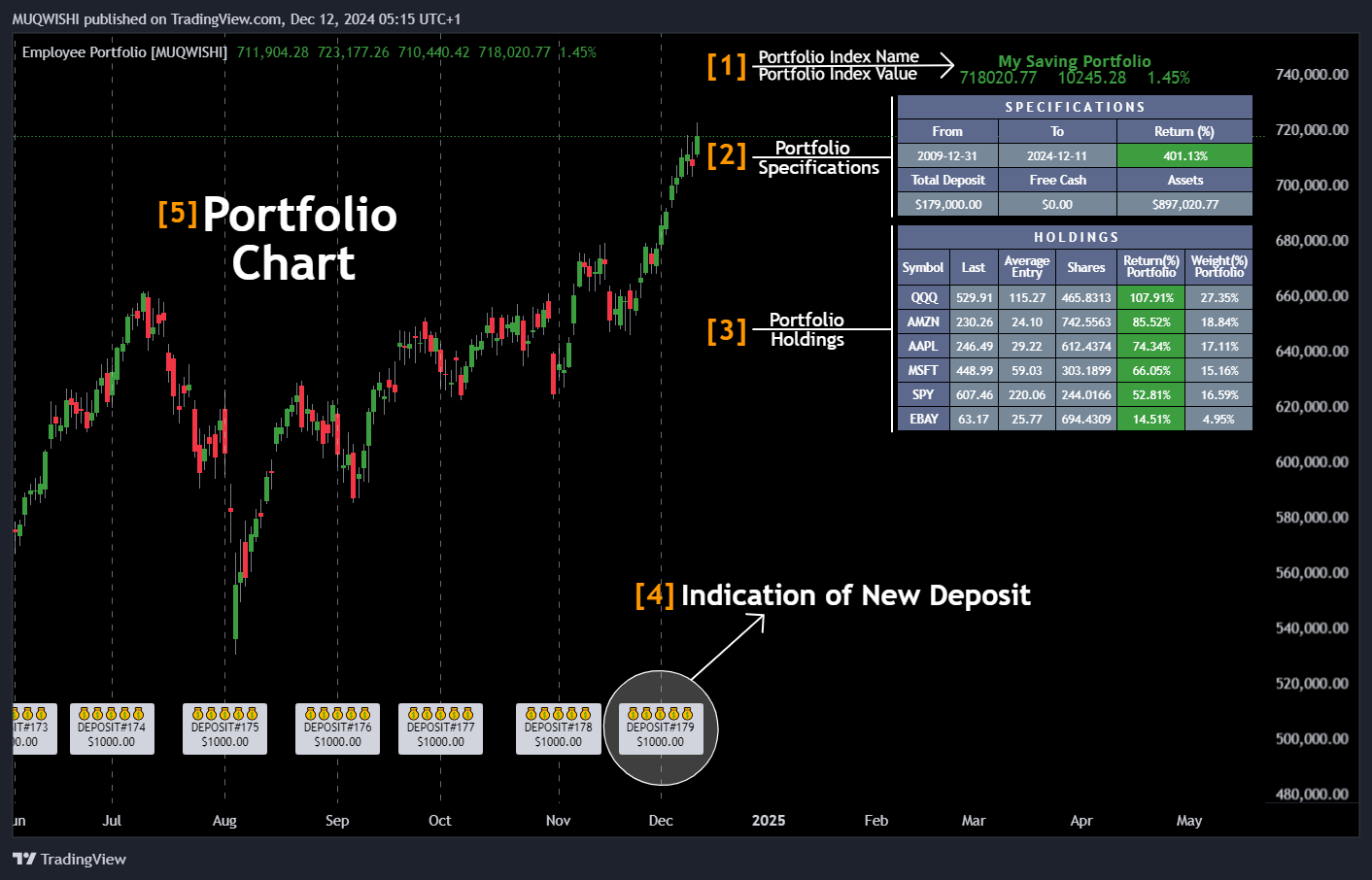 BATS:QQQ Chart Image by MUQWISHI