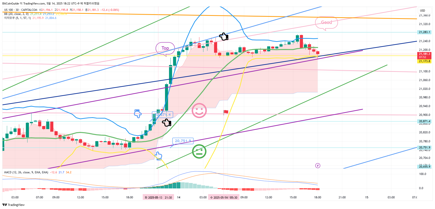 CAPITALCOM:US100 Chart Image by BitCoinGuide