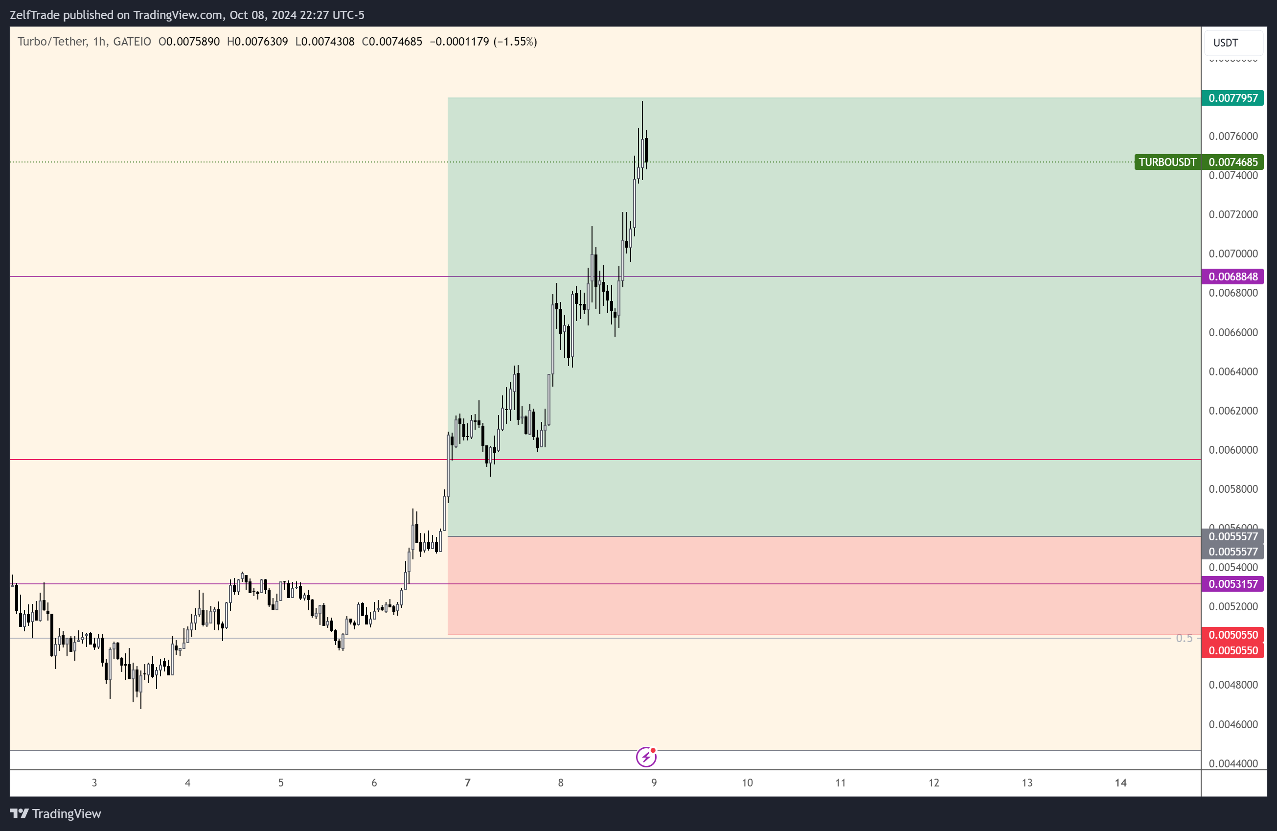 GATEIO:TURBOUSDT Chart Image by ZelfTrade